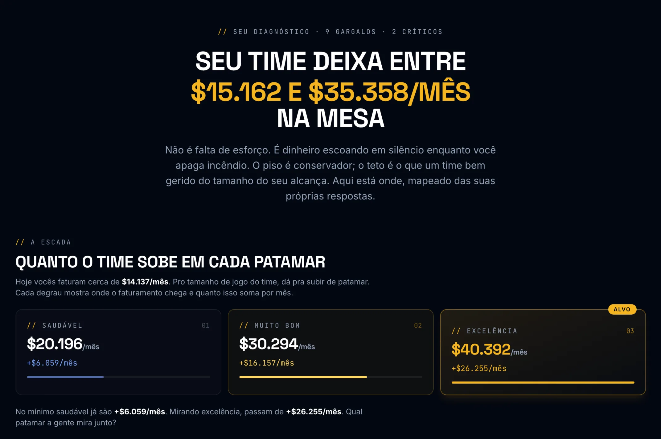Relatório do diagnóstico Stack IA: faixa de margem mensal calculada e a escada de patamares de faturamento